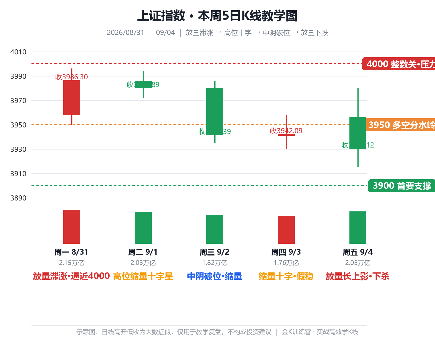 识别冲高回落